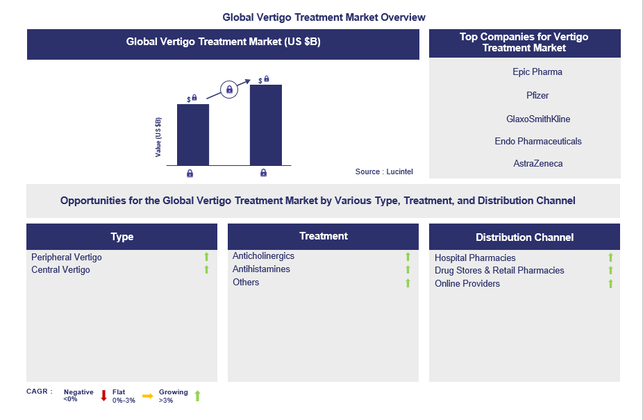 Vertigo Treatment Trends and Forecast