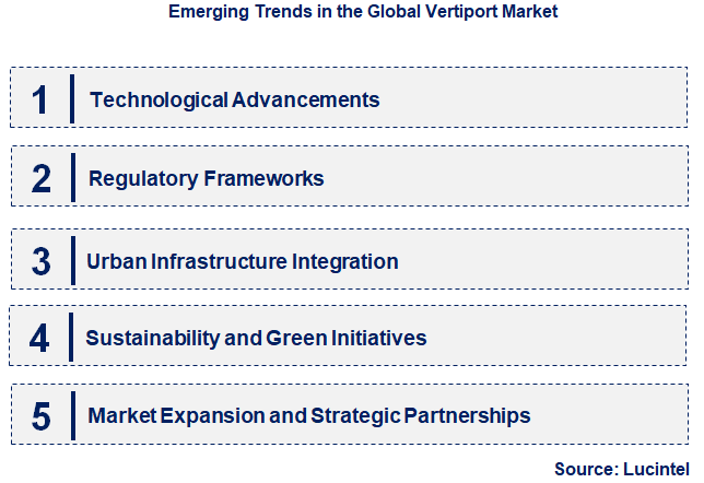 Emerging Trends in the Vertiport Market
