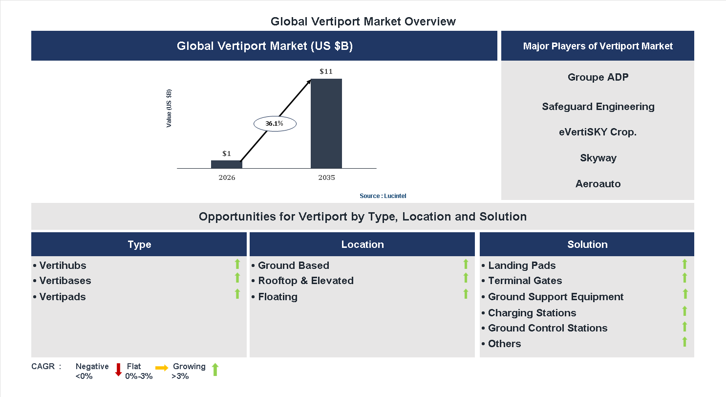 Vertiport Market Trends and Forecast