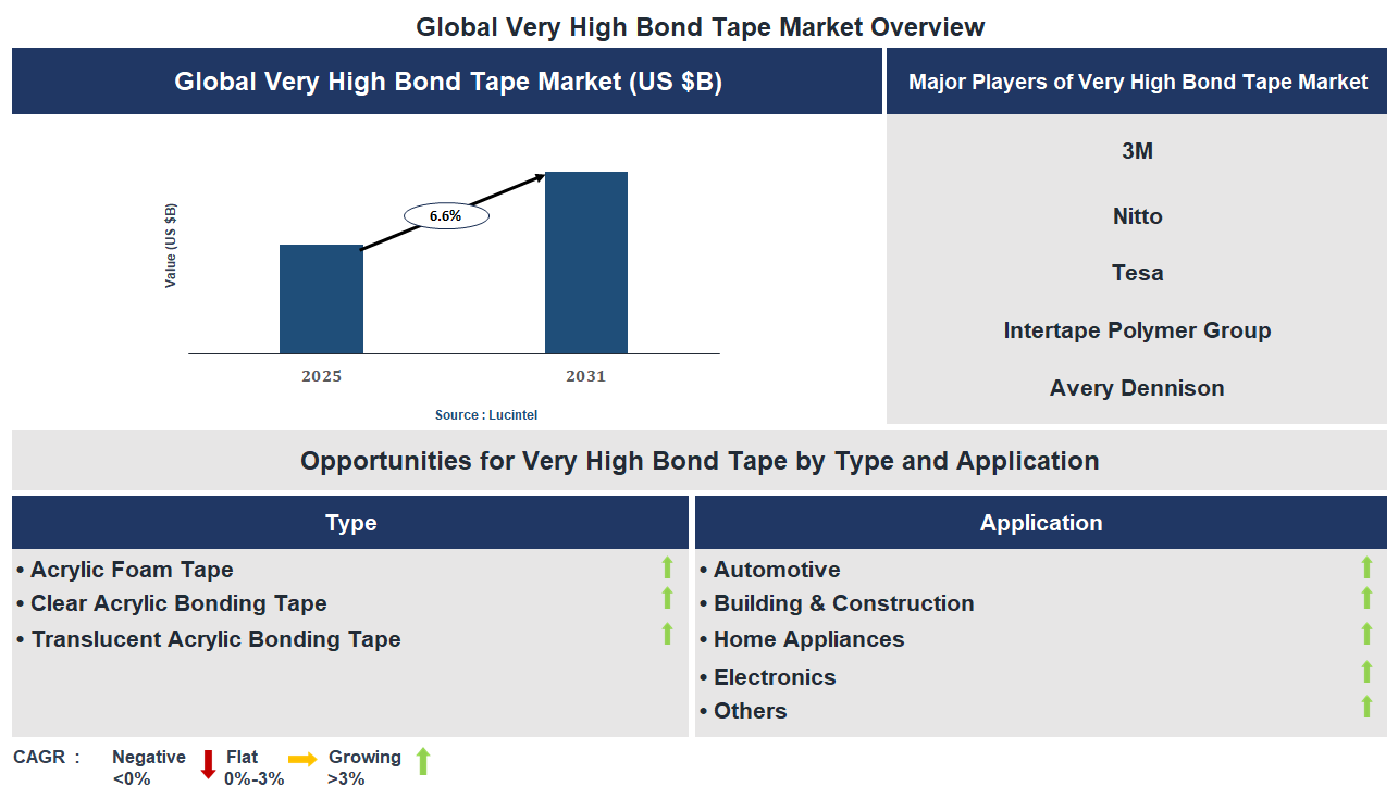 Very High Bond Tape Market Trends and Forecast