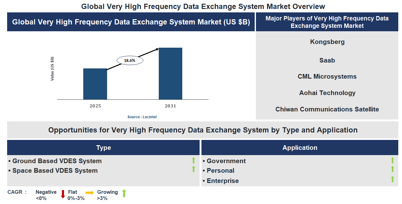 Very High Frequency Data Exchange System Market Trends and Forecast