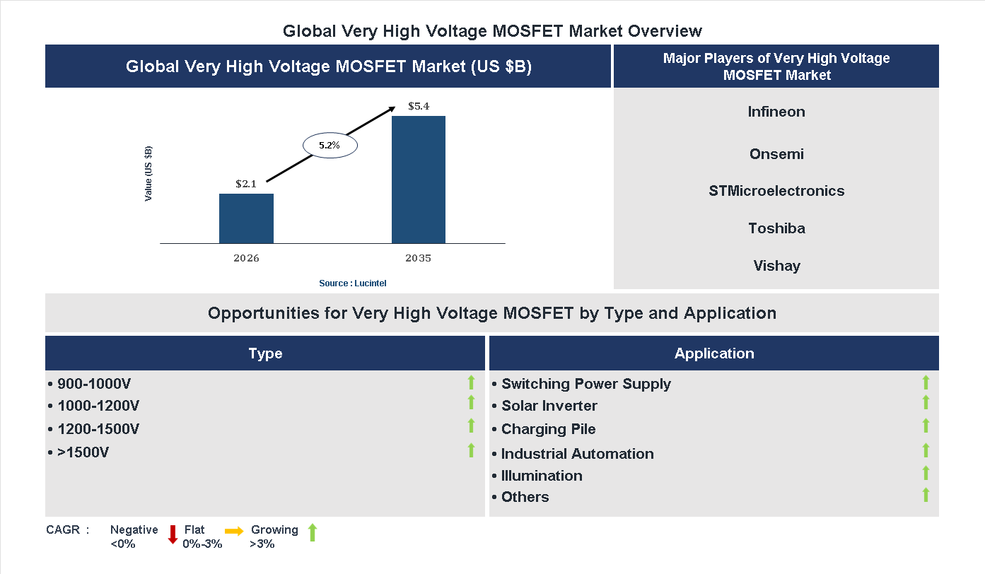Very High Voltage MOSFET Market Trends and Forecast