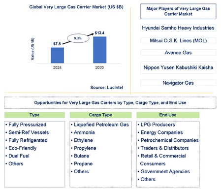 Very Large Gas Carrier Trends and Forecast