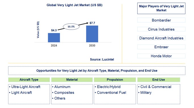 Very Light Jet Trends and Forecast Very Light Jet Trends and Forecast