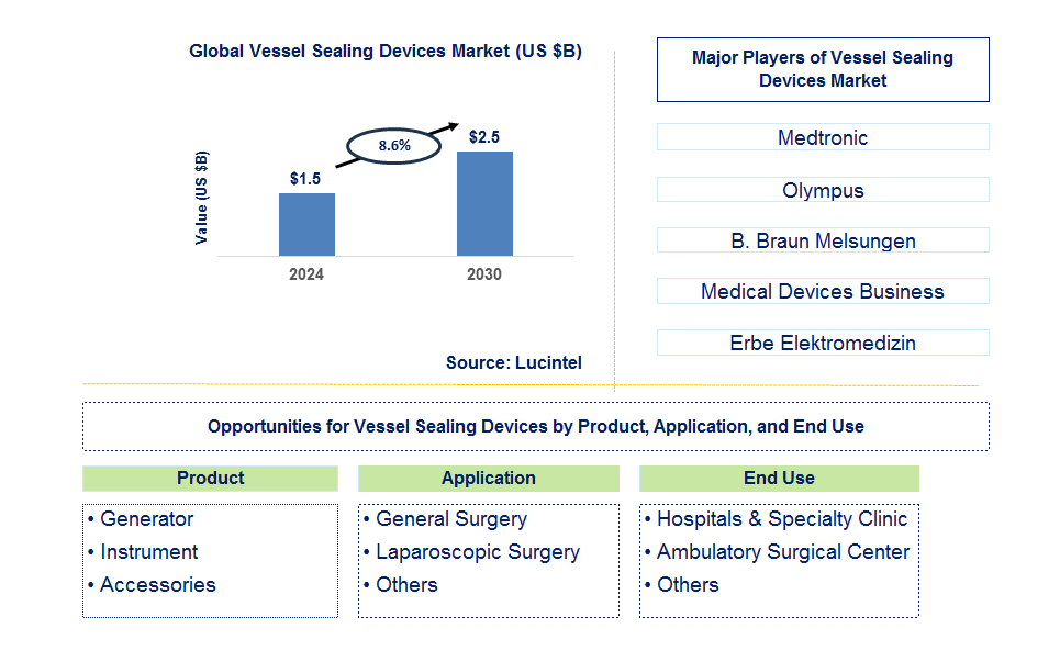 Vessel Sealing Devices Trends and Forecast