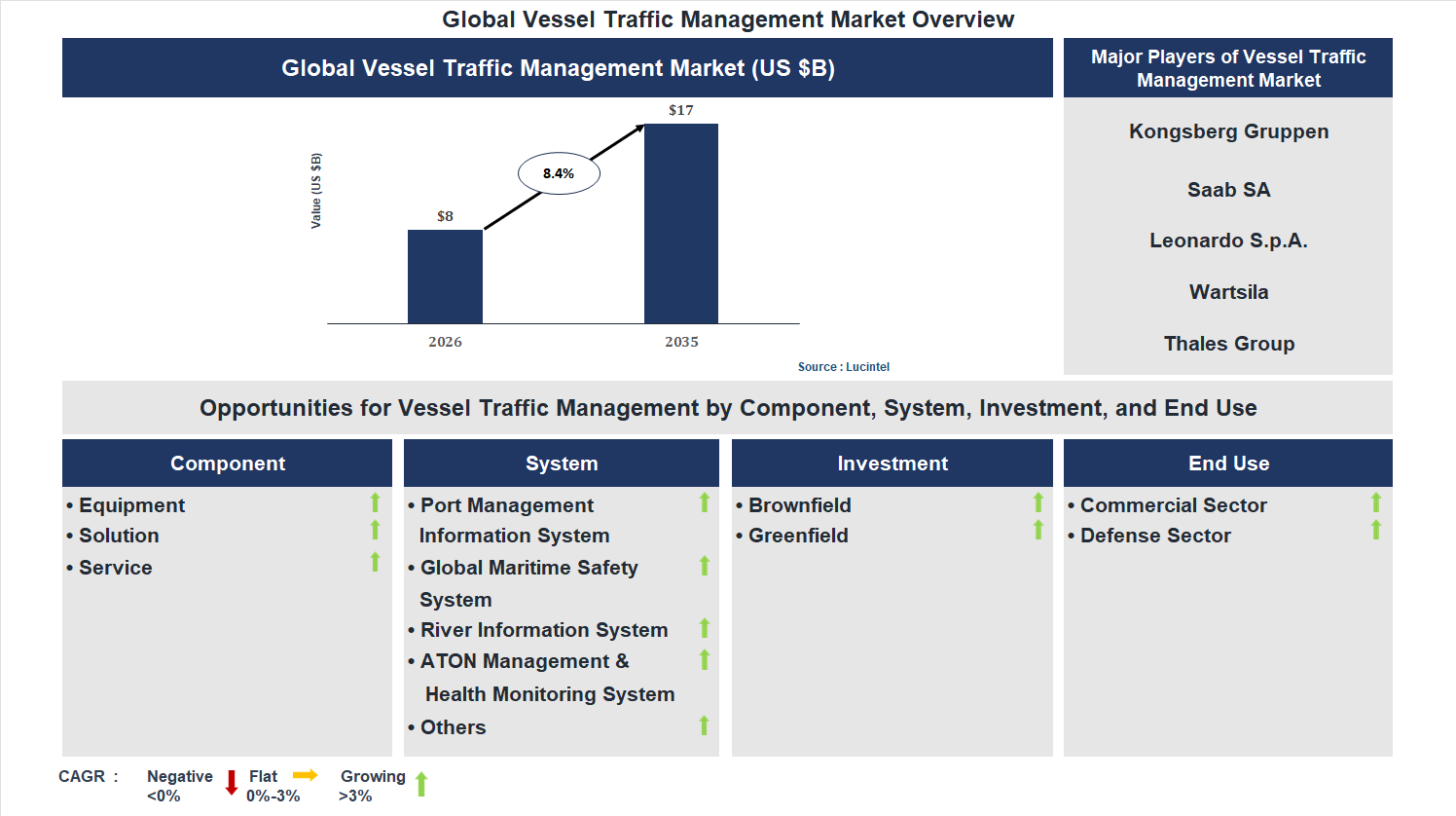 Vessel Traffic Management Market Trends and Forecast