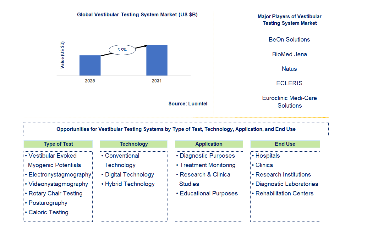Vestibular Testing System Market Trends and Forecast