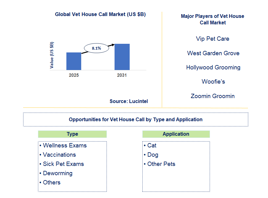 Vet House Call Market Trends and Forecast