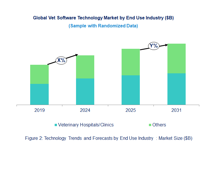 Vet Software Market  by End Use Industry [Value from 2019 to 2031]: