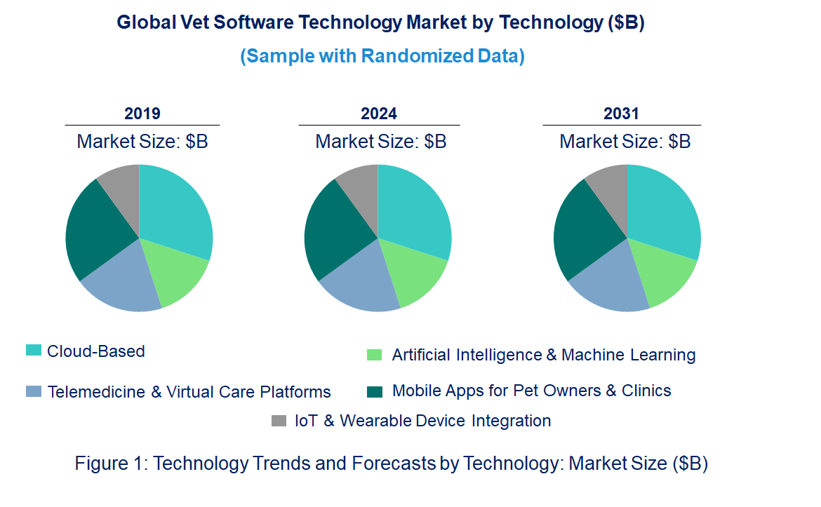 Vet Software Market by Technology