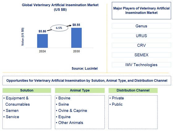 Veterinary Artificial Insemination Trends and Forecast