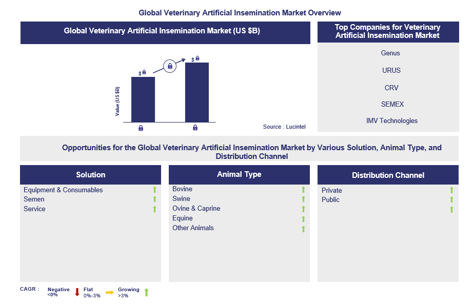 Veterinary Artificial Insemination Trends and Forecast