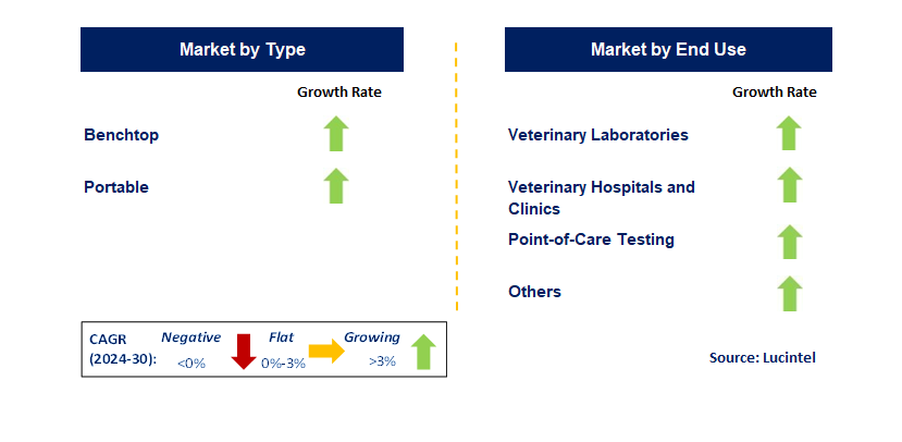 Veterinary Chemistry Analyzer by Segment