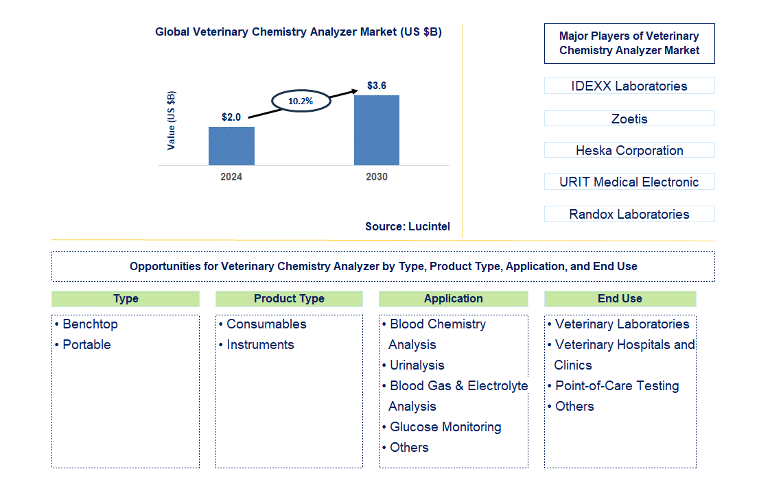 Veterinary Chemistry Analyzer Trends and Forecast