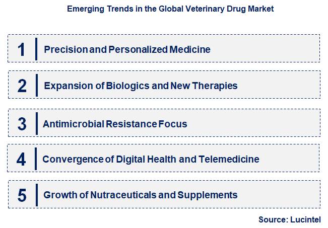 Emerging Trends in the Veterinary Drug Market