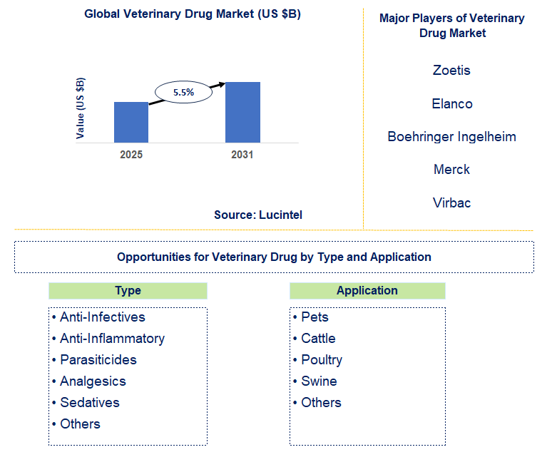 Veterinary Drug Market Trends and Forecast