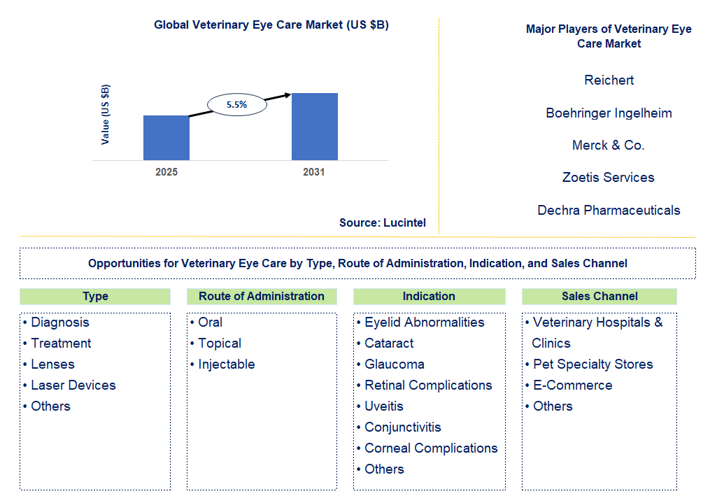 Veterinary Eye Care Market Trends and Forecast