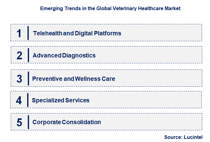 Emerging Trends in the Veterinary Healthcare Market