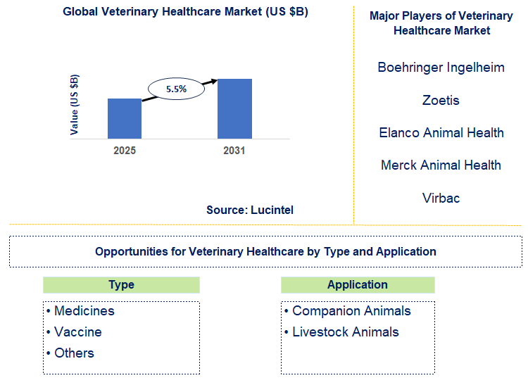 Veterinary Healthcare Market Trends and Forecast