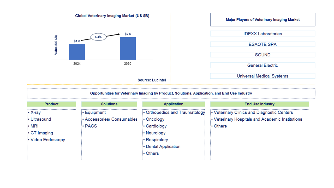 Veterinary Imaging Trends and Forecast