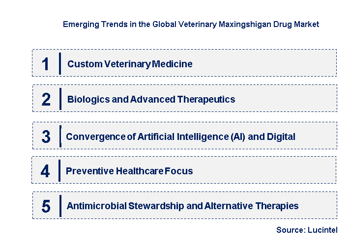 Emerging Trends in the Veterinary Maxingshigan Drug Market