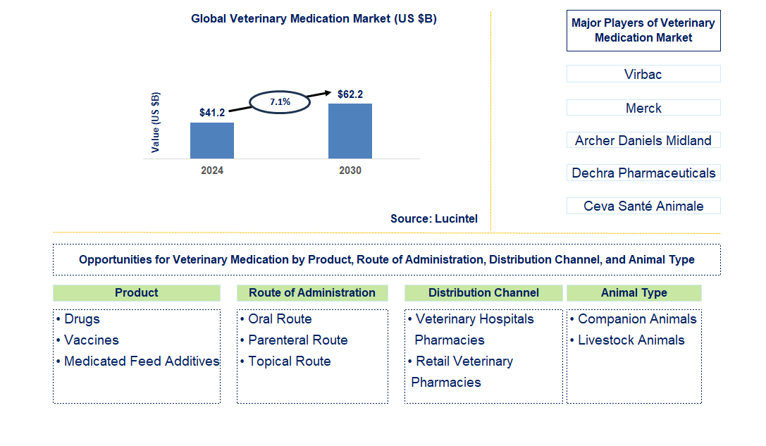 Veterinary Medication Trends and Forecast