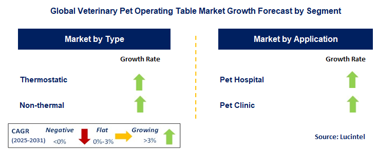 Veterinary Pet Operating Table Market by Segment