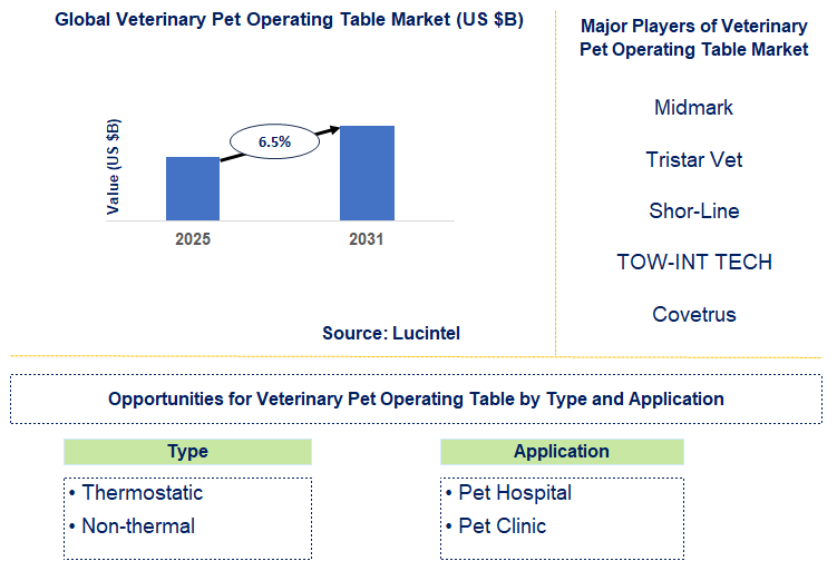 Veterinary Pet Operating Table Market Trends and Forecast