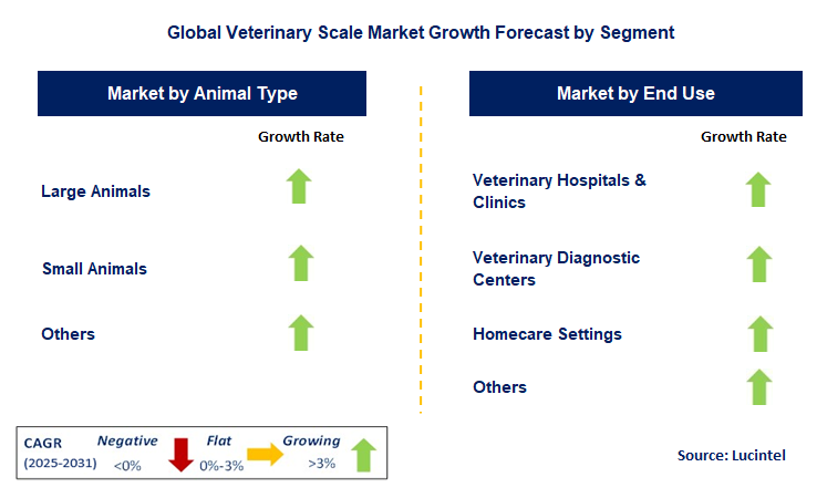 Veterinary Scale Market by Segment