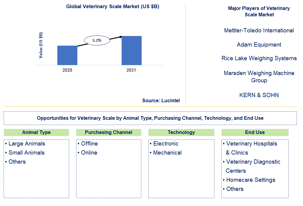 Veterinary Scale Market Trends and Forecast