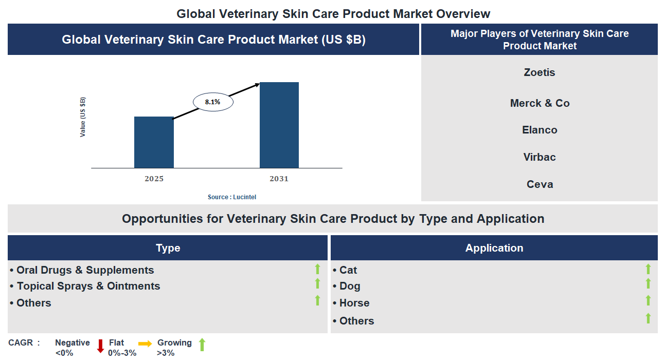 Veterinary Skin Care Product Market Trends and Forecast