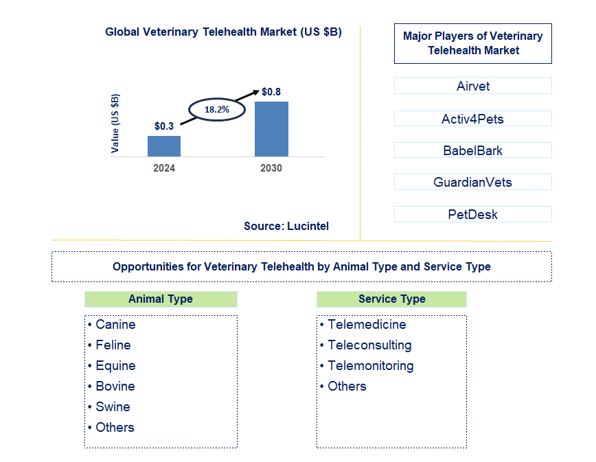 Veterinary Telehealth Trends and Forecast