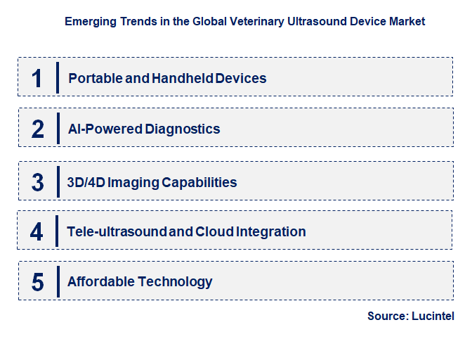 Emerging Trends in the Veterinary Ultrasound Device Market