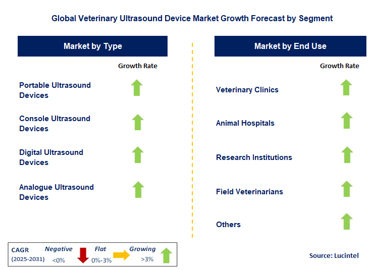 Veterinary Ultrasound Device Market by Segment