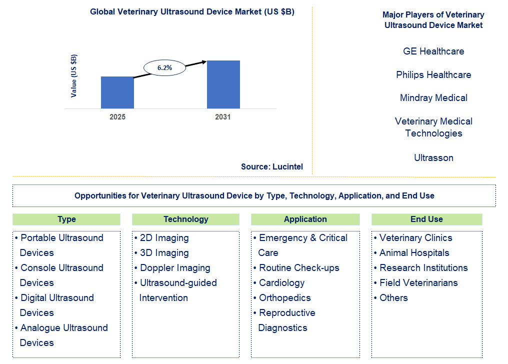 Veterinary Ultrasound Device Market Trends and Forecast