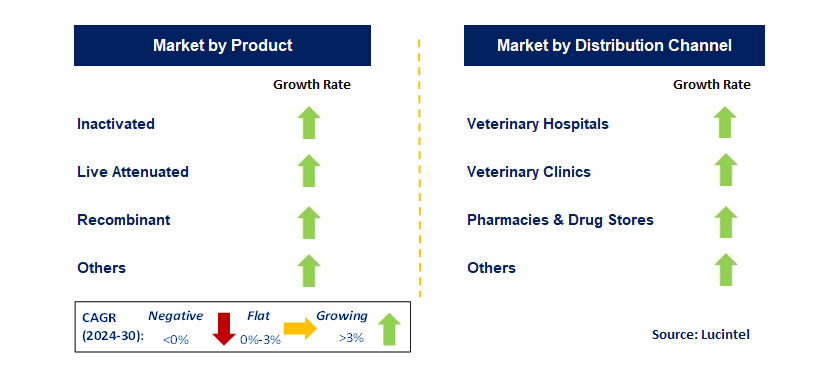 Veterinary Vaccine by Segment