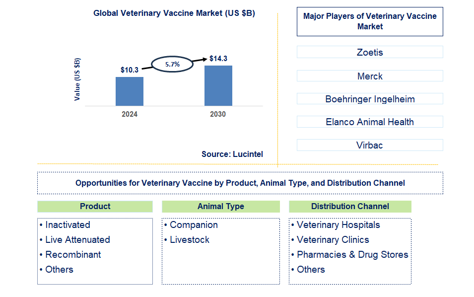 Veterinary Vaccine Trends and Forecast