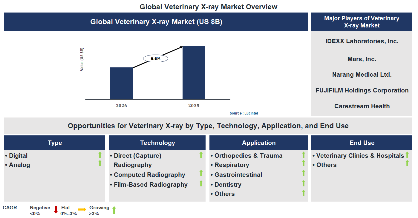 Veterinary X-ray Market Trends and Forecast