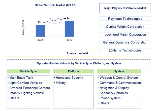 Vetronic Trends and Forecast