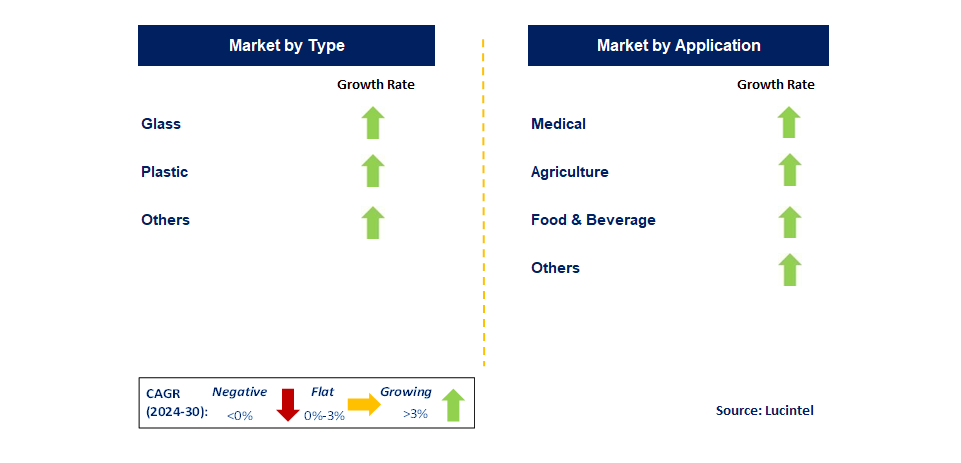 Vial Packaging by Segment