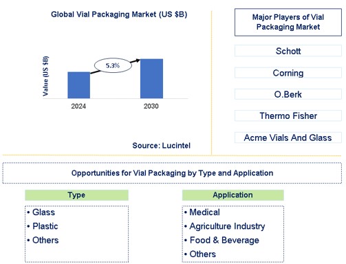 Vial Packaging Market Trends and Forecast