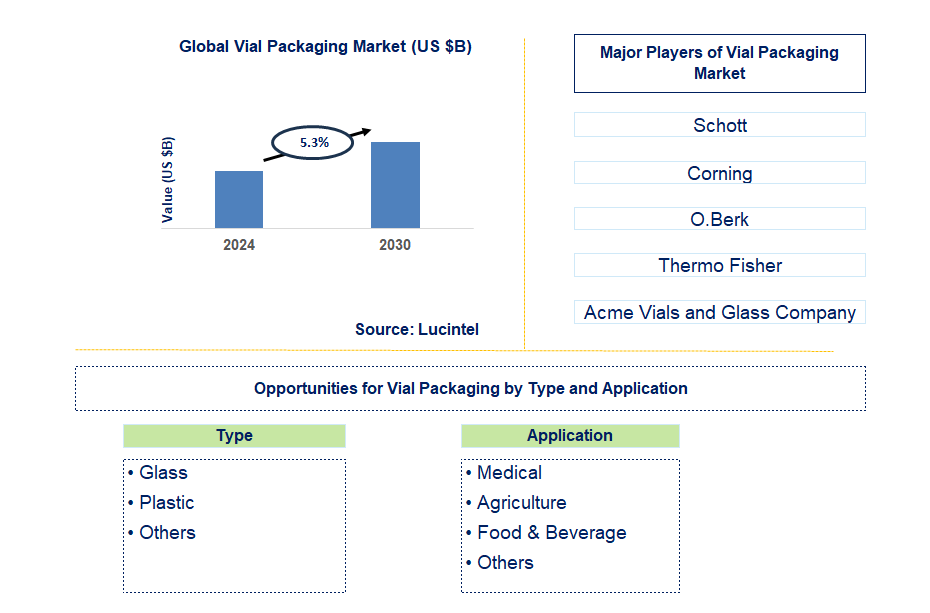 Vial Packaging Trends and Forecast