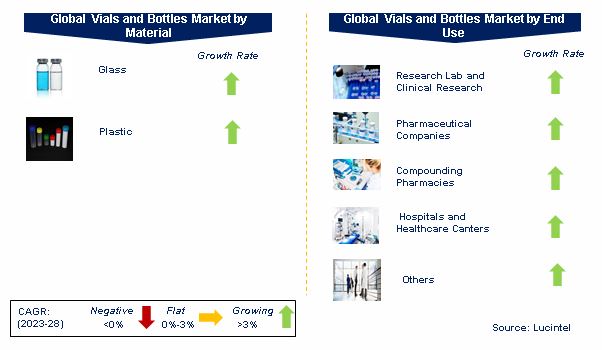 Vial and bottle Market by Segments