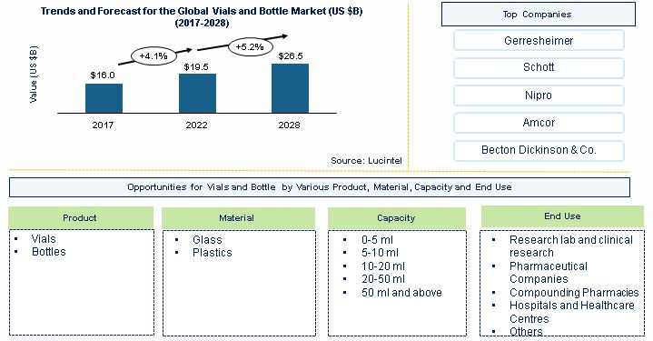 Vial and Bottle Market by Product, Material, Capacity, and End Use
