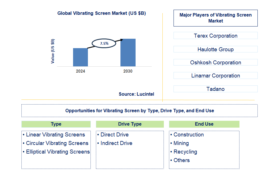 Vibrating Screen Trends and Forecast