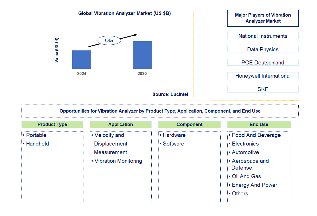 Vibration Analyzer Trends and Forecast