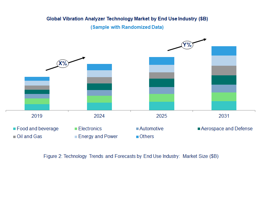 Vibration Analyzer Market Trend and Forecast by End Use Industry 