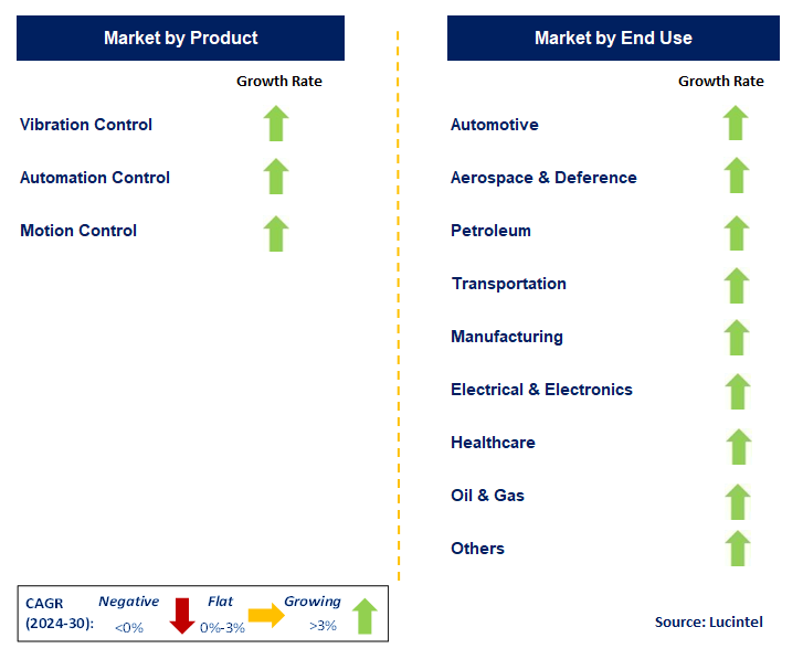 Vibration Control System by Segment