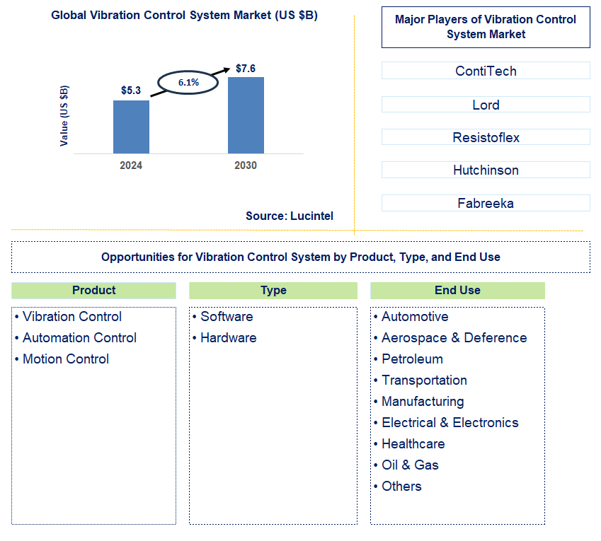 Vibration Control System Trends and Forecast