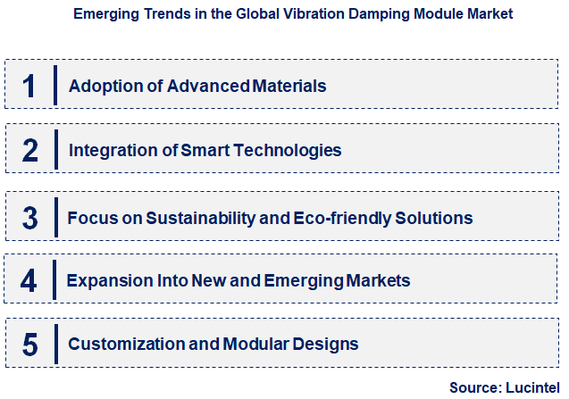 Emerging Trends in the Vibration Damping Module Market